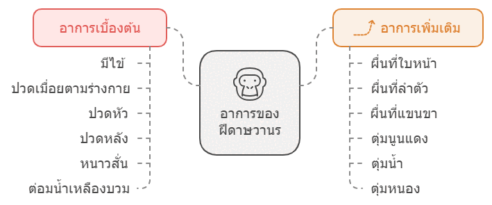 ฝีดาษวานร