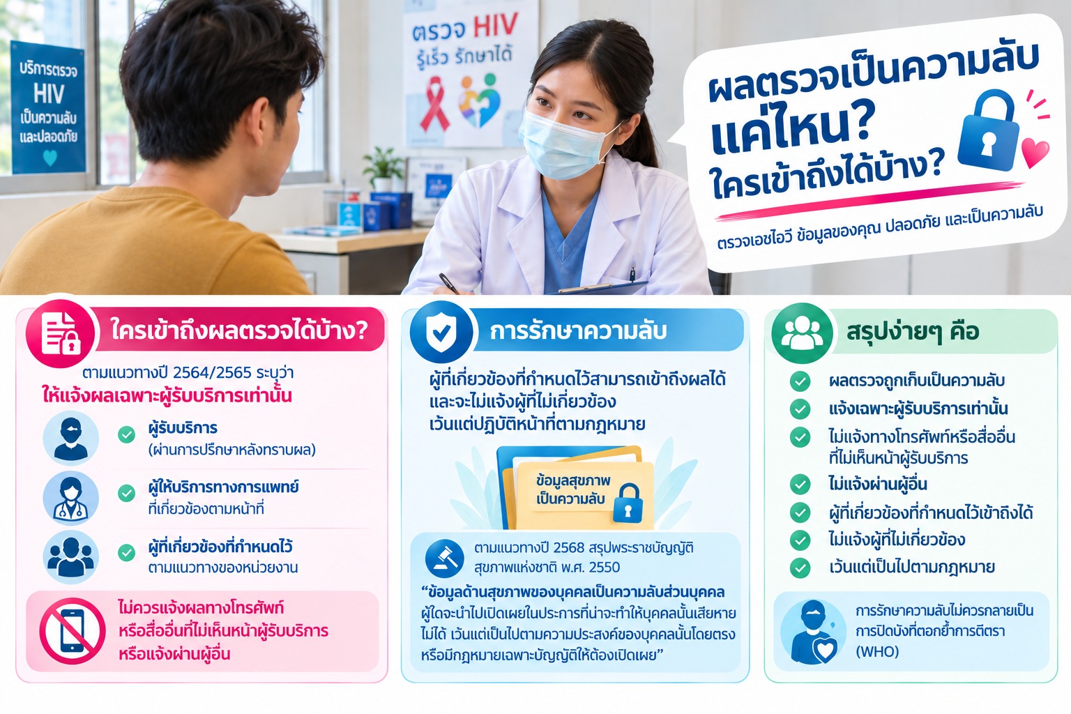 ภาพอธิบายการรักษาความลับของผลตรวจ HIV และผู้ที่มีสิทธิเข้าถึงข้อมูล
